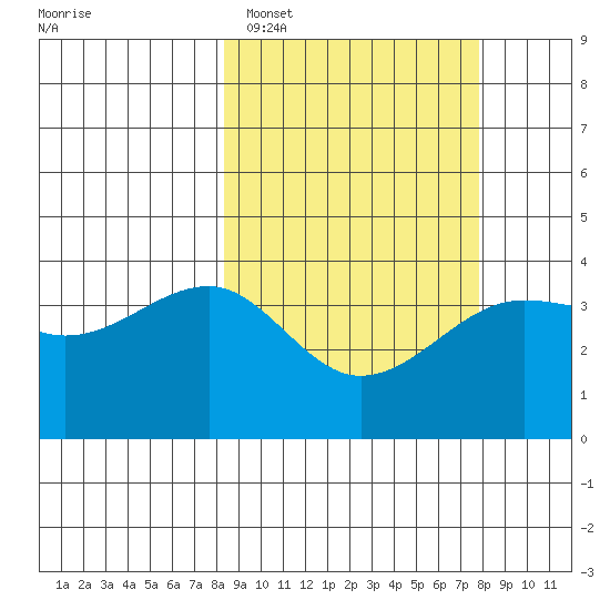 St. Catherine Cove tide chart for Friday, March 10, 2023