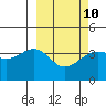 St. Catherine Cove tide chart for Friday, March 10, 2023