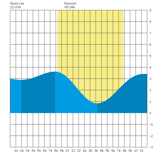 St. Catherine Cove tide chart for Saturday, March 11, 2023