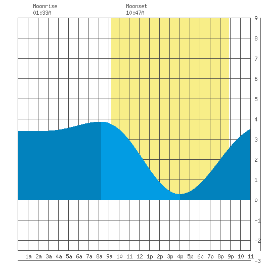 St. Catherine Cove tide chart for Sunday, March 12, 2023