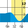 St. Catherine Cove tide chart for Sunday, March 12, 2023