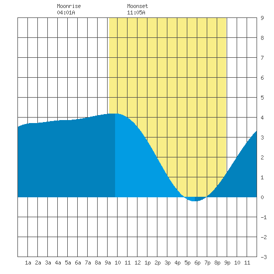 St. Catherine Cove tide chart for Monday, March 13, 2023