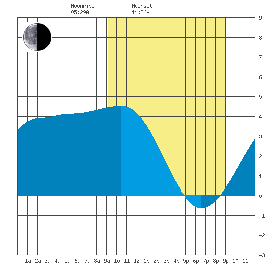 St. Catherine Cove tide chart for Tuesday, March 14, 2023