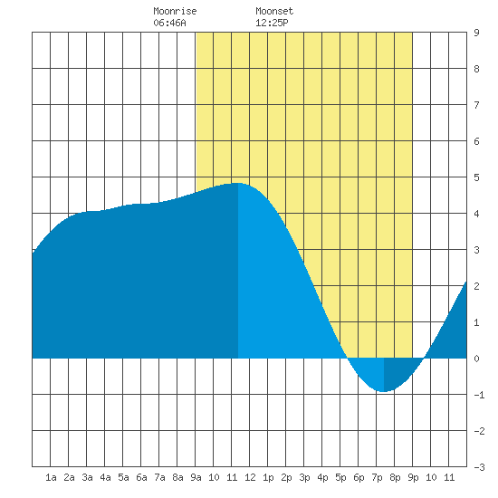 St. Catherine Cove tide chart for Wednesday, March 15, 2023