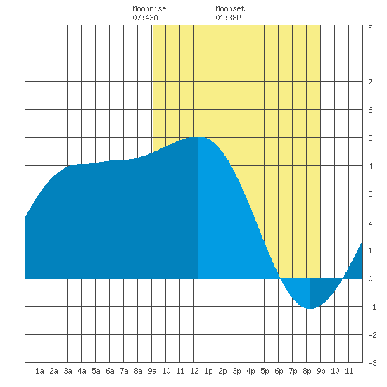St. Catherine Cove tide chart for Thursday, March 16, 2023