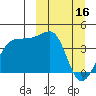 St. Catherine Cove tide chart for Thursday, March 16, 2023