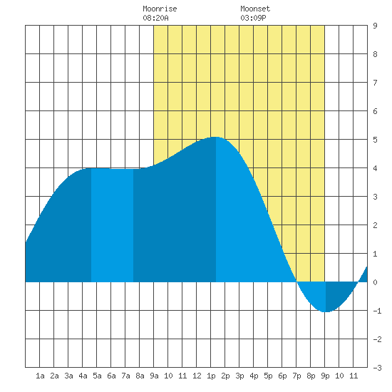 St. Catherine Cove tide chart for Friday, March 17, 2023
