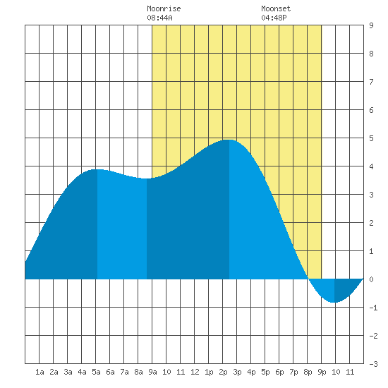 St. Catherine Cove tide chart for Saturday, March 18, 2023