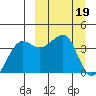 St. Catherine Cove tide chart for Sunday, March 19, 2023