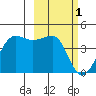 St. Catherine Cove tide chart for Wednesday, March 1, 2023