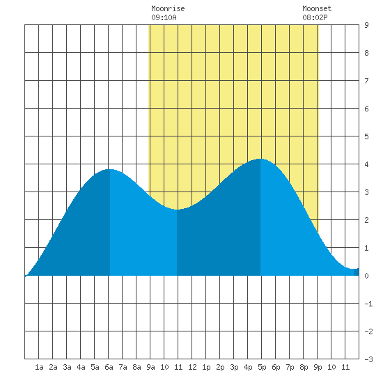 St. Catherine Cove tide chart for Monday, March 20, 2023