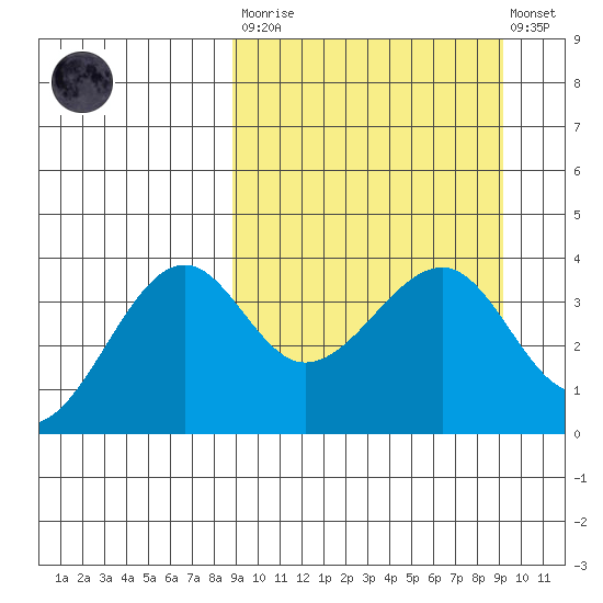 St. Catherine Cove tide chart for Tuesday, March 21, 2023
