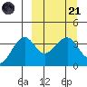 St. Catherine Cove tide chart for Tuesday, March 21, 2023