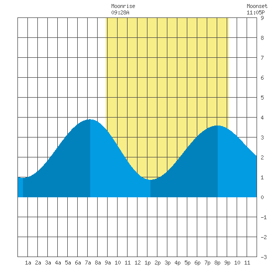 St. Catherine Cove tide chart for Wednesday, March 22, 2023