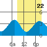 St. Catherine Cove tide chart for Wednesday, March 22, 2023