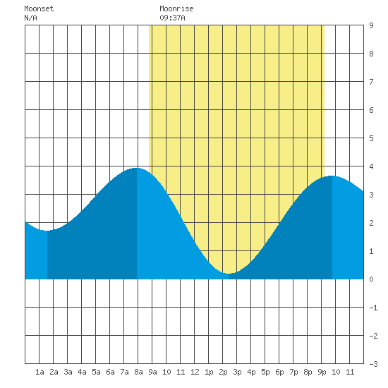 St. Catherine Cove tide chart for Thursday, March 23, 2023