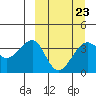 St. Catherine Cove tide chart for Thursday, March 23, 2023