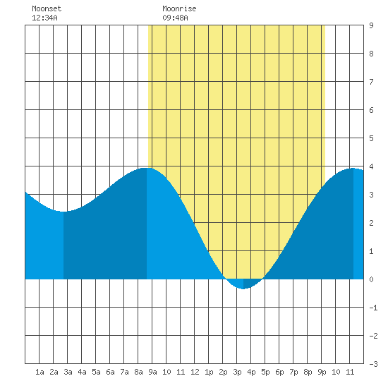 St. Catherine Cove tide chart for Friday, March 24, 2023