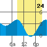 St. Catherine Cove tide chart for Friday, March 24, 2023