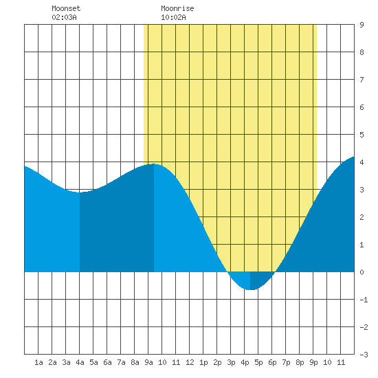St. Catherine Cove tide chart for Saturday, March 25, 2023