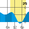 St. Catherine Cove tide chart for Saturday, March 25, 2023