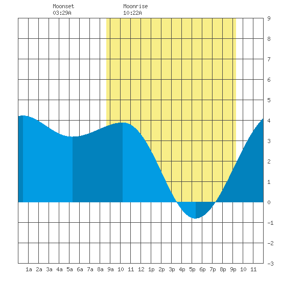 St. Catherine Cove tide chart for Sunday, March 26, 2023