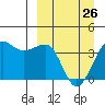 St. Catherine Cove tide chart for Sunday, March 26, 2023
