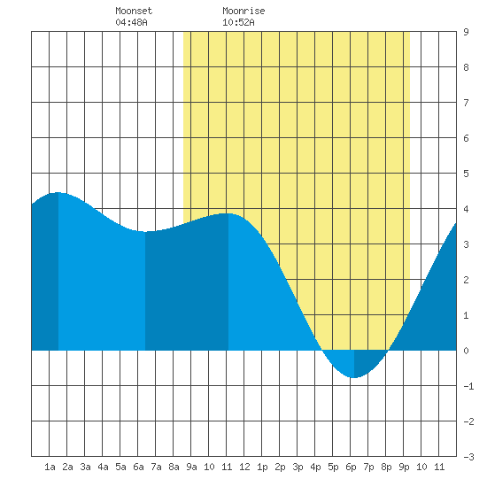St. Catherine Cove tide chart for Monday, March 27, 2023