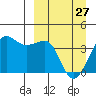 St. Catherine Cove tide chart for Monday, March 27, 2023