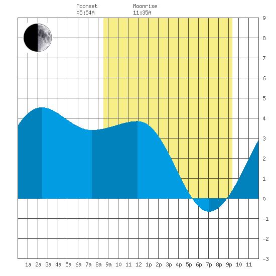St. Catherine Cove tide chart for Tuesday, March 28, 2023