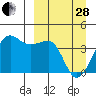 St. Catherine Cove tide chart for Tuesday, March 28, 2023