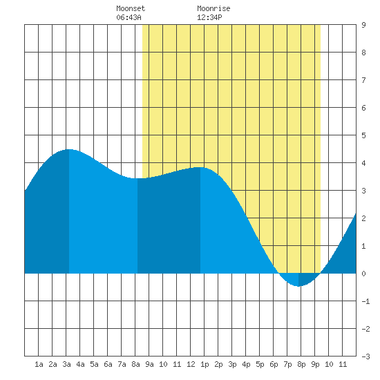 St. Catherine Cove tide chart for Wednesday, March 29, 2023