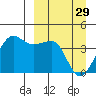 St. Catherine Cove tide chart for Wednesday, March 29, 2023