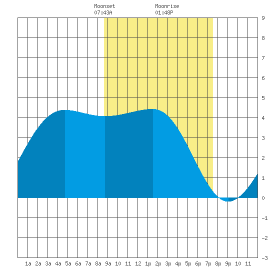 St. Catherine Cove tide chart for Thursday, March 2, 2023