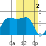St. Catherine Cove tide chart for Thursday, March 2, 2023