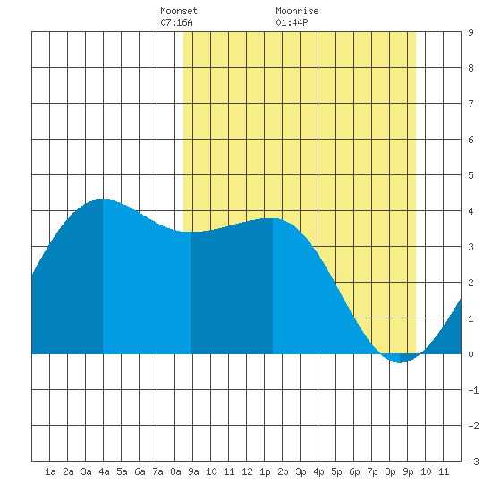 St. Catherine Cove tide chart for Thursday, March 30, 2023