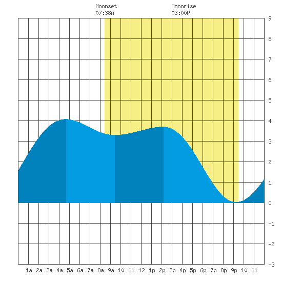 St. Catherine Cove tide chart for Friday, March 31, 2023
