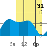 St. Catherine Cove tide chart for Friday, March 31, 2023