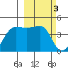 St. Catherine Cove tide chart for Friday, March 3, 2023