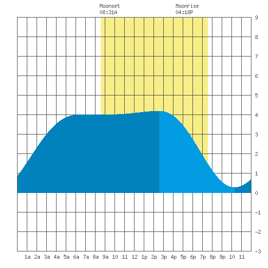 St. Catherine Cove tide chart for Saturday, March 4, 2023