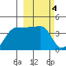 St. Catherine Cove tide chart for Saturday, March 4, 2023