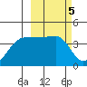 St. Catherine Cove tide chart for Sunday, March 5, 2023