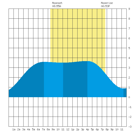 St. Catherine Cove tide chart for Monday, March 6, 2023