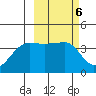 St. Catherine Cove tide chart for Monday, March 6, 2023