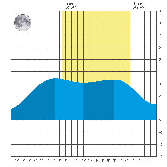 St. Catherine Cove tide chart for Tuesday, March 7, 2023