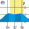 St. Catherine Cove tide chart for Tuesday, March 7, 2023