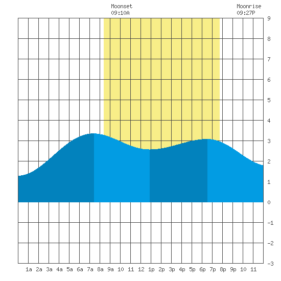 St. Catherine Cove tide chart for Wednesday, March 8, 2023