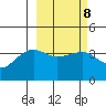 St. Catherine Cove tide chart for Wednesday, March 8, 2023
