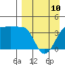 St. Catherine Cove tide chart for Monday, April 10, 2023