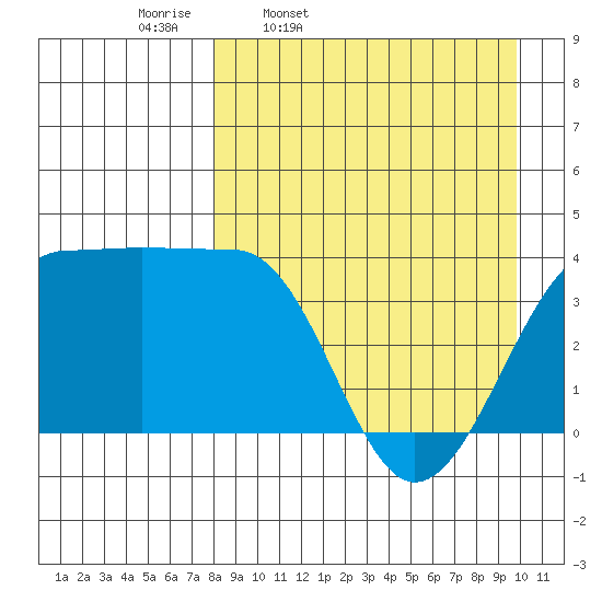 St. Catherine Cove tide chart for Tuesday, April 11, 2023